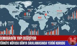 Türkiye Nüfusu Dünya Sıralamasında Yerini Korudu,
