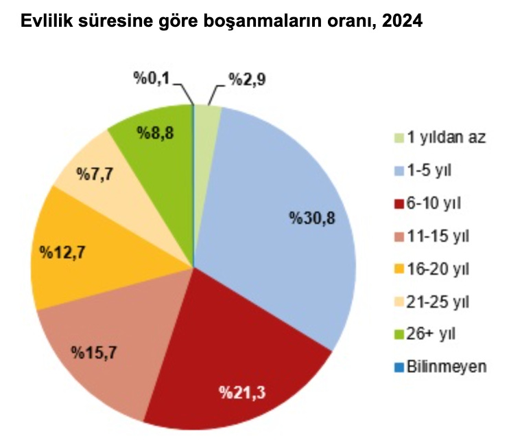 Boşanma Oranları (1)