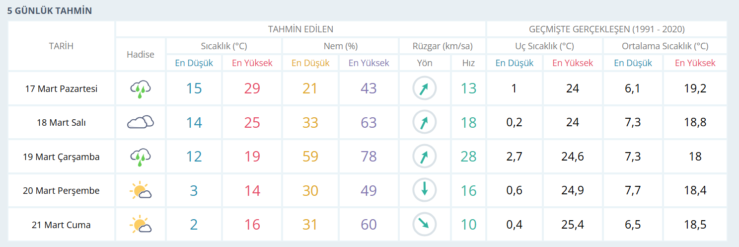 hava durumu haftalık osmaniye