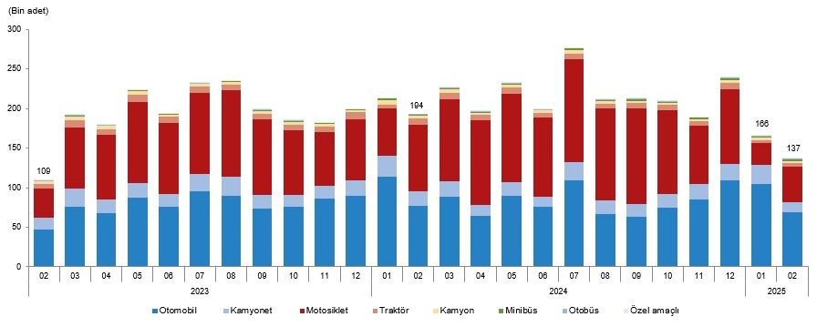 Trafiğe Kaydı Yapılan Taşıt Sayısı, Şubat 2023 Şubat 2025