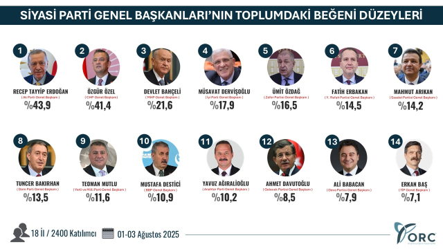 Halk Hangi Lideri Beğeniyor
