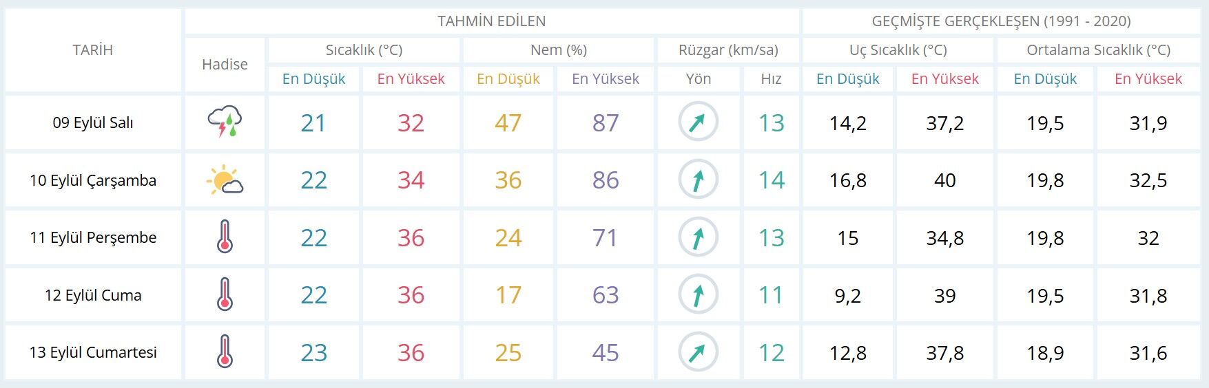 Osmaniye günlük ve 5 günlük hava durumu tahmini