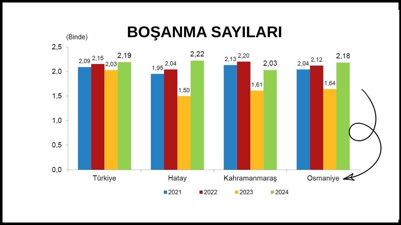 Osmaniye’de Evlilikler Yürümüyor. Peki Ama Neden Türkiye Ortalamasını Geçti (2)