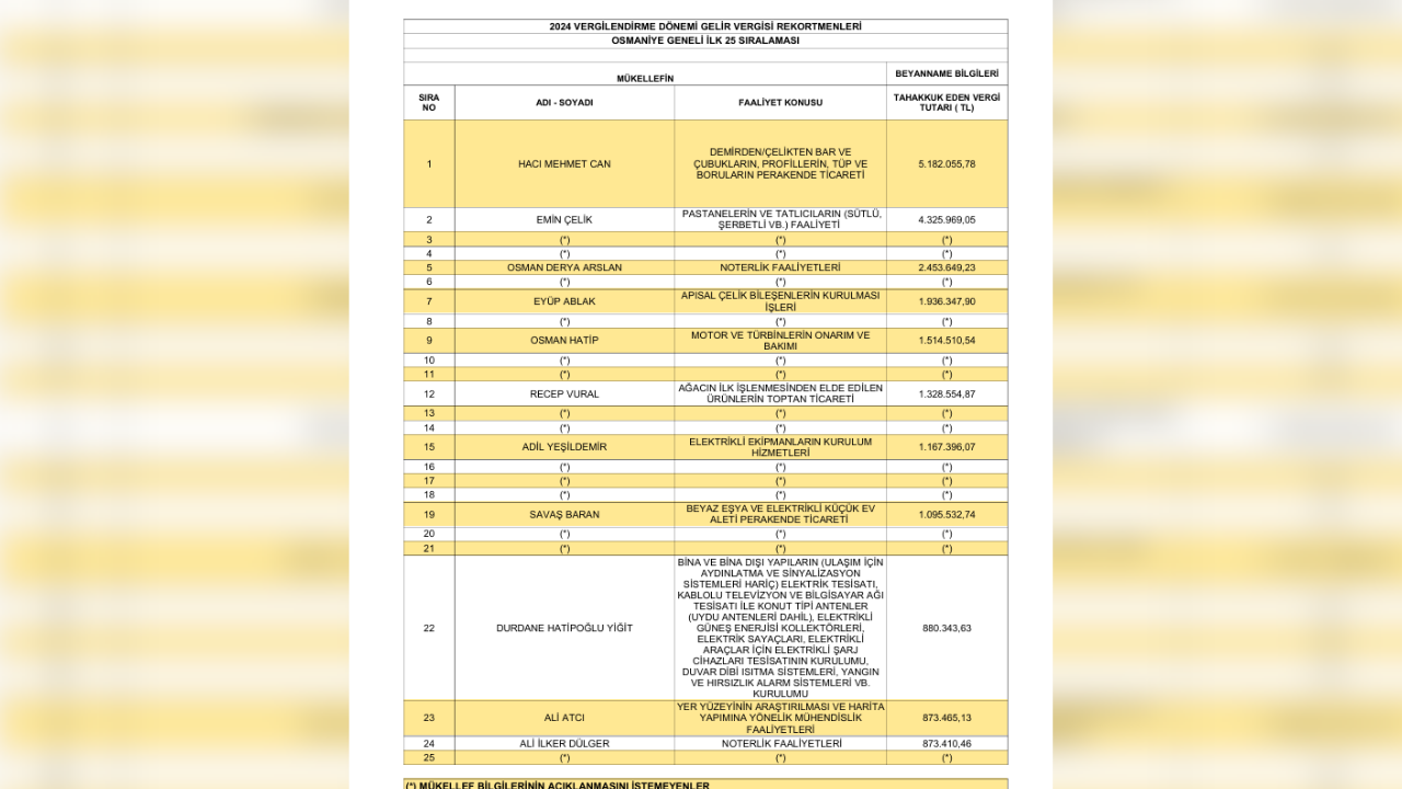 Osmaniye Vergi Rekortmenleri