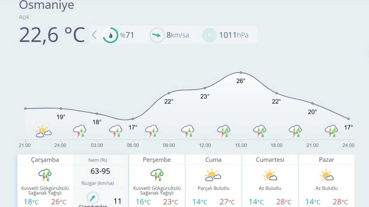 Osmaniye’de Kuvvetli Sağanak Uyarısı Sel, Dolu Ve Hortum Riski Kapıda (2)