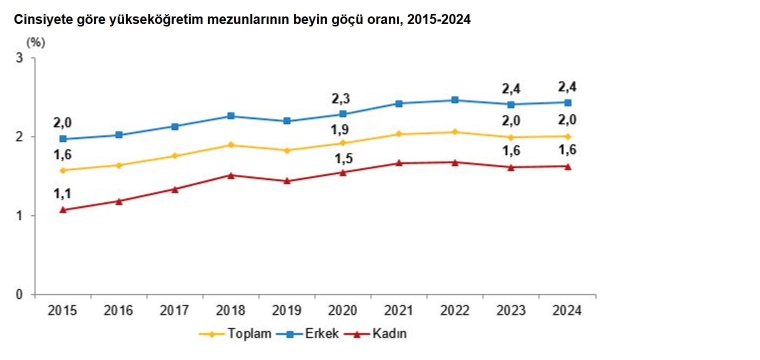 Tüik Göç Verileri (1)