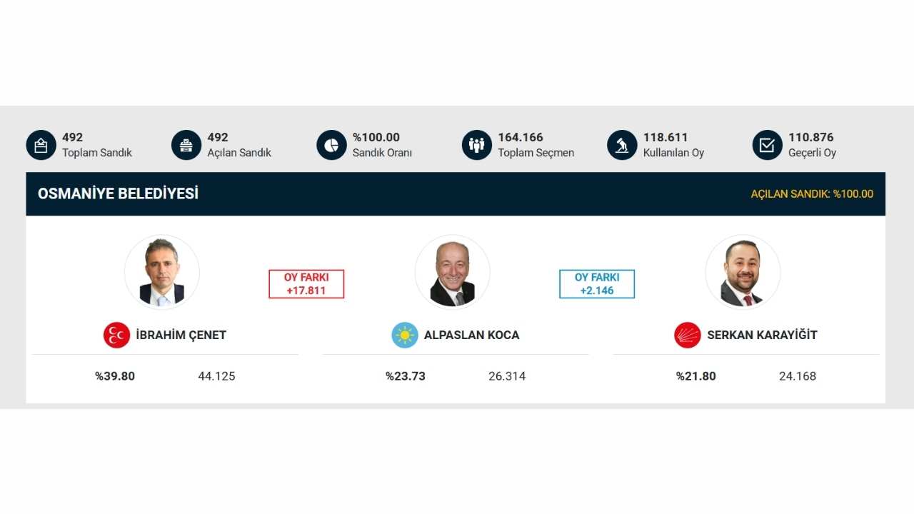 Osmaniye 2029 Yerel Seçimlere Doğru İttifak Dengeleri Ve Seçim Senaryoları (1)