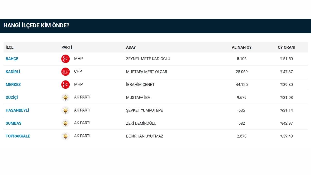 Osmaniye 2029 Yerel Seçimlere Doğru İttifak Dengeleri Ve Seçim Senaryoları (3)