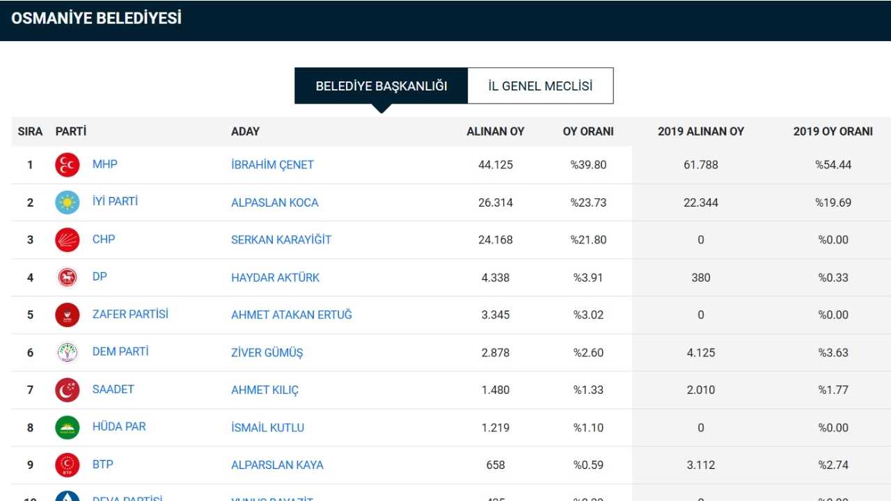 Osmaniye 2029 Yerel Seçimlere Doğru İttifak Dengeleri Ve Seçim Senaryoları (4)