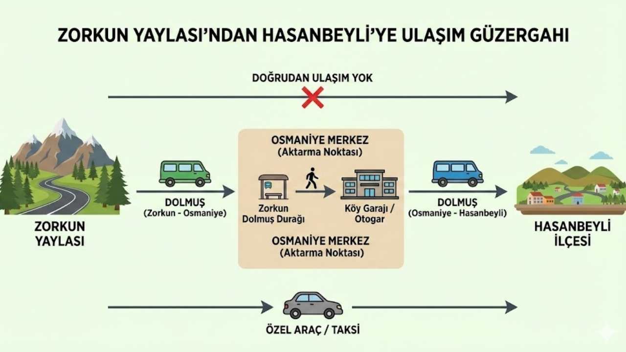 Zorkun Hasanbeyli Arası Direkt Yol Yok, Rota 61 Km. Osmaniye Merkez Aktarmalı Bu Zorlu Yolculuğun 2025 Maliyetleri Ve Ulaşım Rehberi Haberimizde