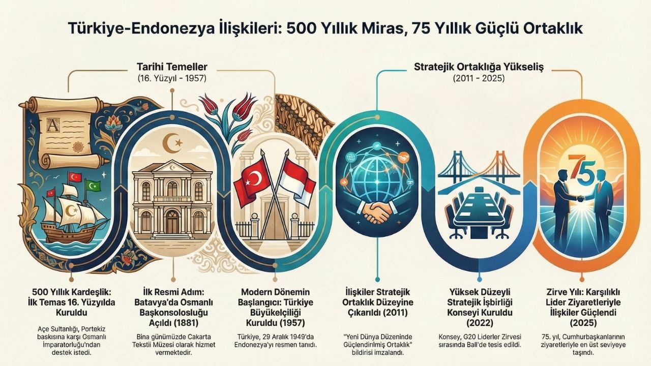 Türkiye Endonezya Jakarta ilişkileri