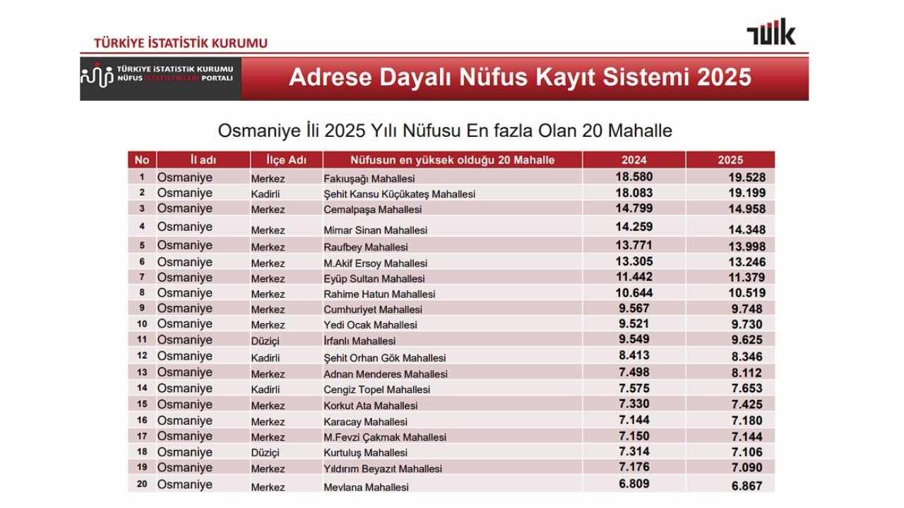 Osmaniye Türkiye Genelinde 41. Sırada Yer Aldı (5)
