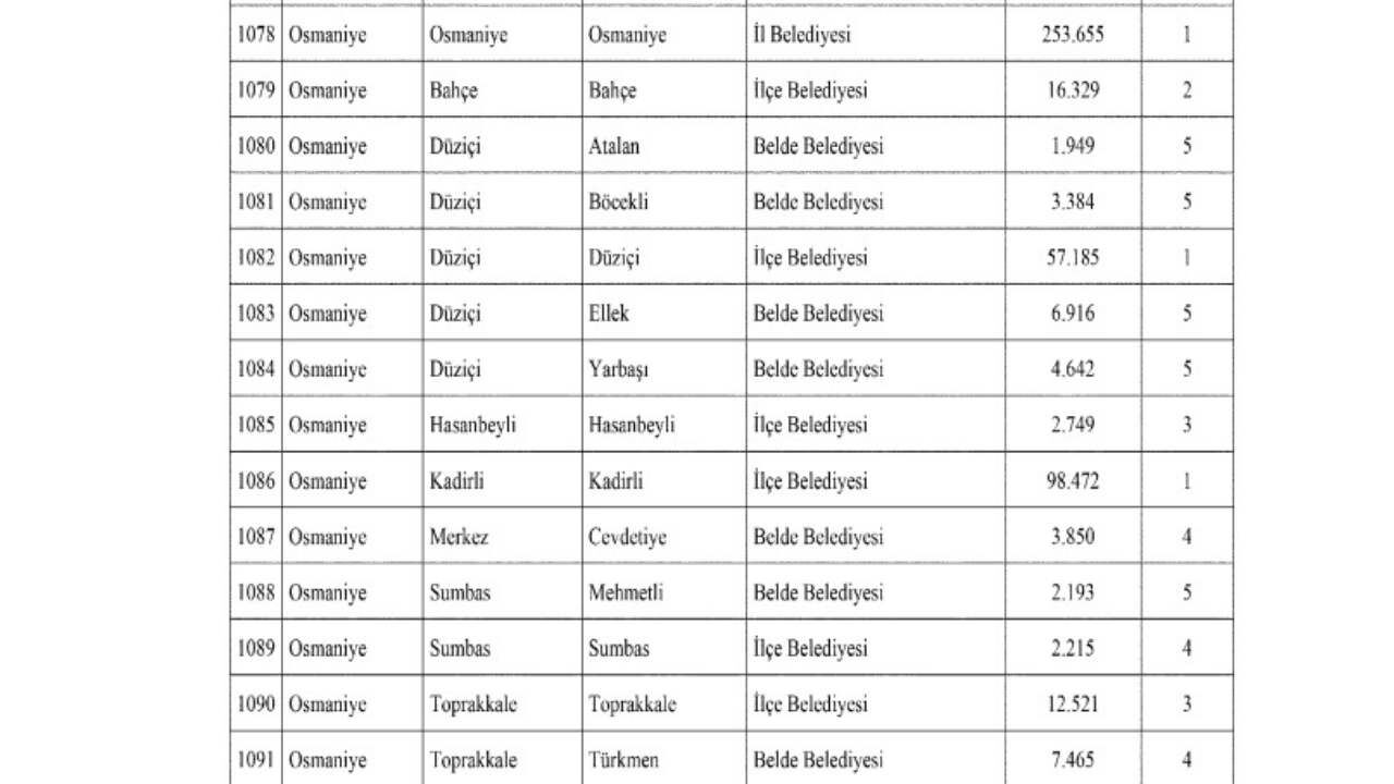 Bakanlık Osmaniye'deki Belediyeleri Sınıflandırdı İşte Yeni Dağılım (1)