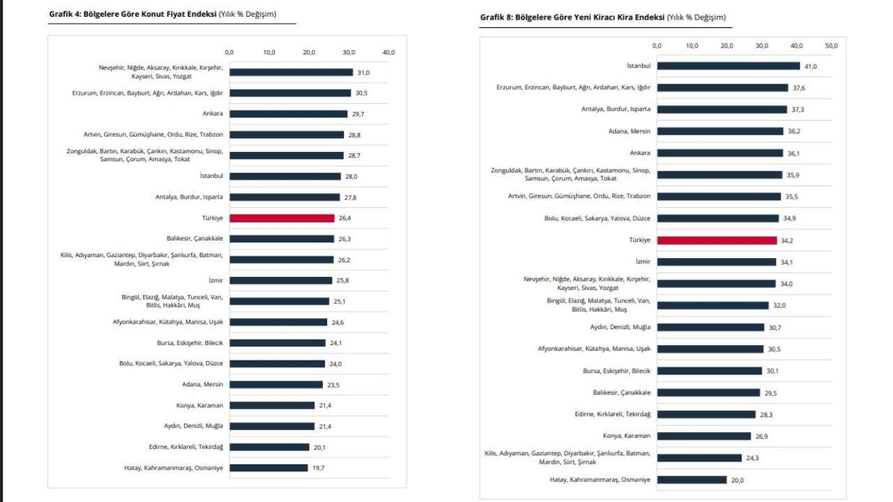 Osmaniye Konut Fiyatlarında Türkiye’nin En Düşük Artış Oranıyla Şaşırttı (2)
