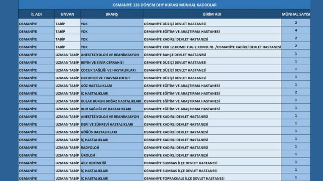 Osmaniye 128.Dönem Dhy Doktor Kadroları (1)