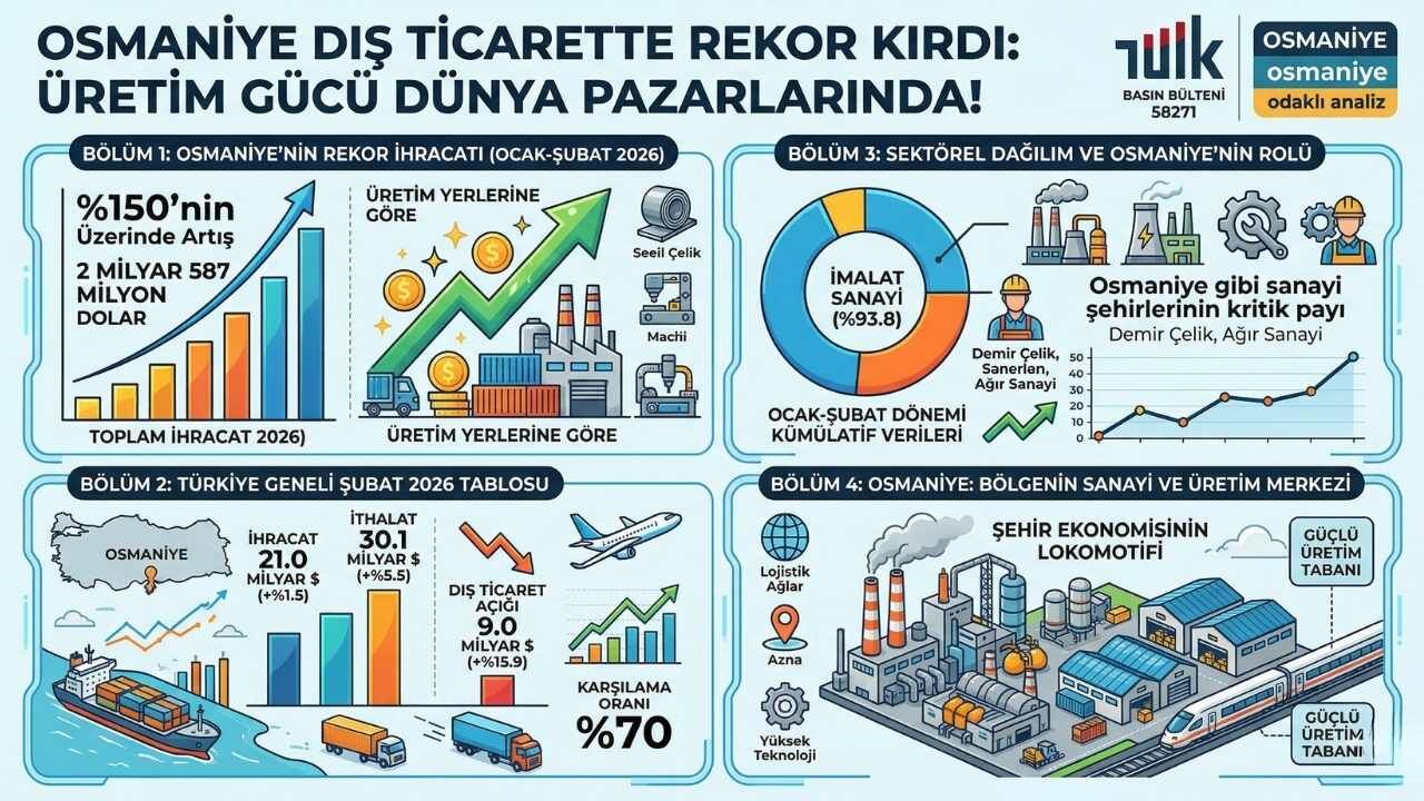 Tüi̇k'e Göre Osmaniye'de Üretim Rakamları Rekor Kırdı (1)