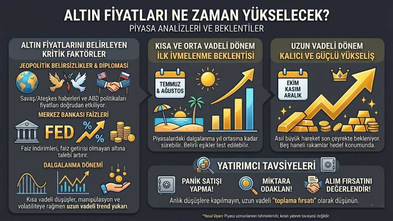Altın Fiyatları Ne Zaman Artacak