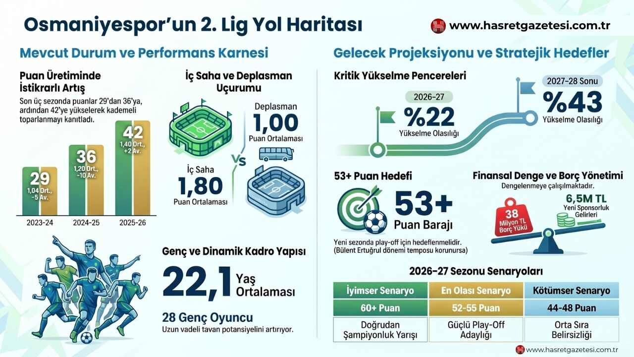 Osmaniye Spor 2.Lig Yolunda (1)