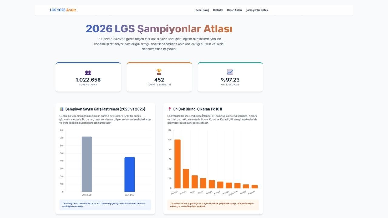 Lgs 2026'Da Türkiye Genelinde Birinci Sayısı Yüzde 37 Azalırken, Osmaniye 4 Şampiyon Çıkardı (1)