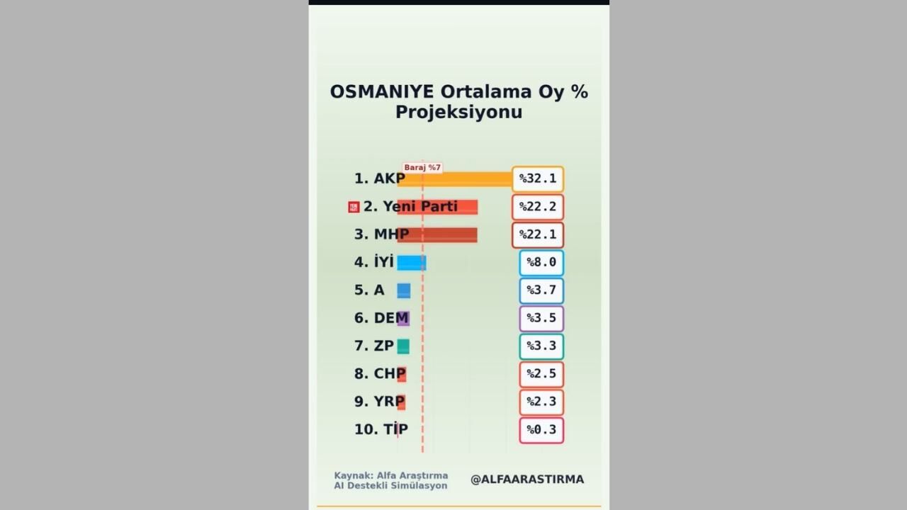 Güncel Osmaniye Seçim Anketinde Hangi Parti Önde