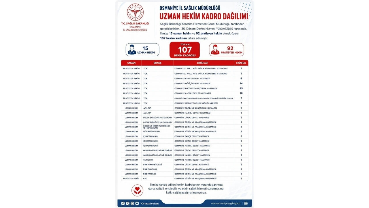 Sağlık Bakanlığı'ndan Osmaniye’ye 107 Yeni Doktor Ataması! İşte Kadro Dağılımı