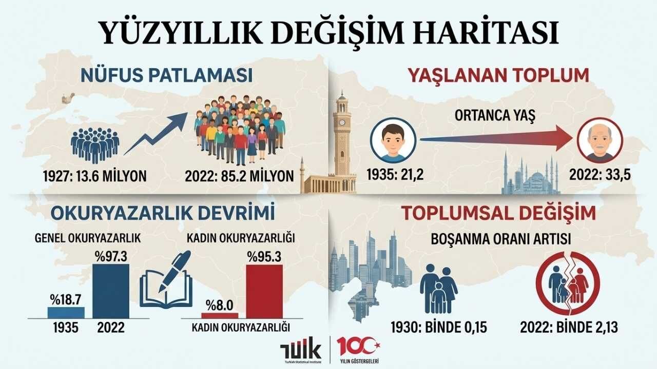 Tüik 100 Yıllık Türkiye Verileri (2)