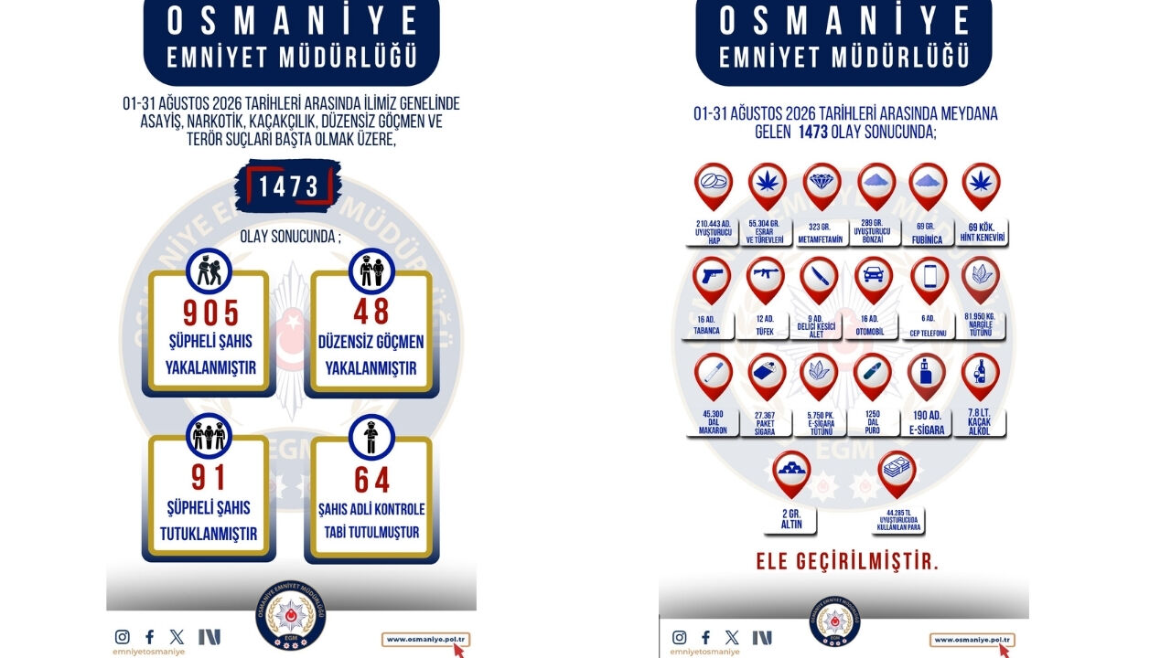 Osmaniye Emniyet Müdürlüğü Ağustos 2026 Asayiş Bilançosunu Açıkladı (1)