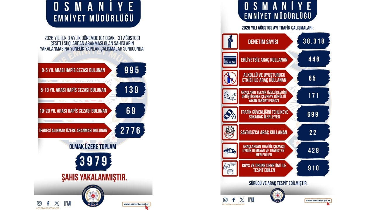 Osmaniye Emniyet Müdürlüğü Ağustos 2026 Asayiş Bilançosunu Açıkladı (2)