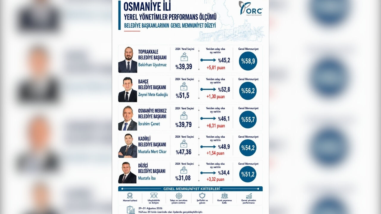 Osmaniye'de En Başarılı Belediye Başkanları Belli Oldu