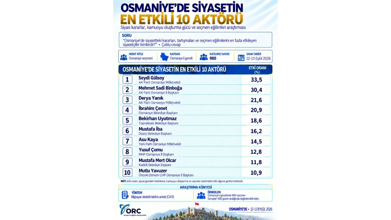 Osmaniye'de En Etkili Siyasetçi Kim (2)