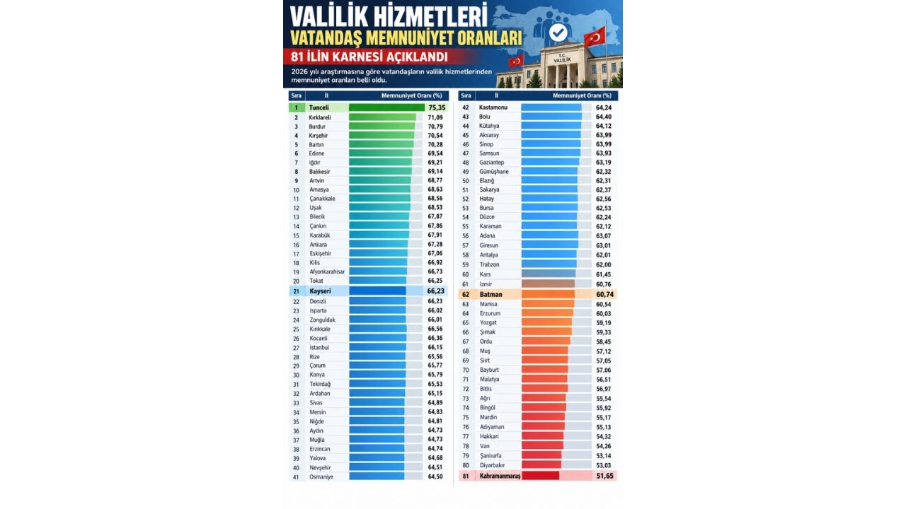 81 İlin Valilik Karnesi Çıktı! Bakın Osmaniye Kaçıncı Sırada