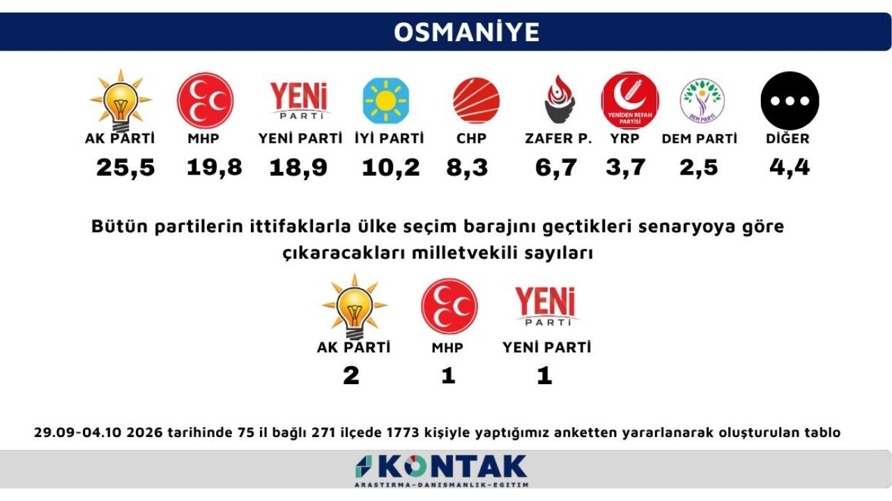 Osmaniye'de Hangi Parti Önde, Kim Kaç Milletvekili Çıkarıyor (1)